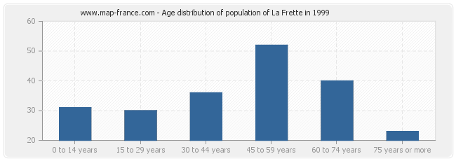 Age distribution of population of La Frette in 1999